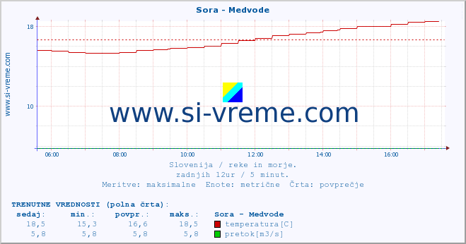 POVPREČJE :: Sora - Medvode :: temperatura | pretok | višina :: zadnji dan / 5 minut.