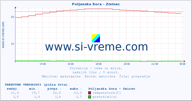 POVPREČJE :: Poljanska Sora - Zminec :: temperatura | pretok | višina :: zadnji dan / 5 minut.