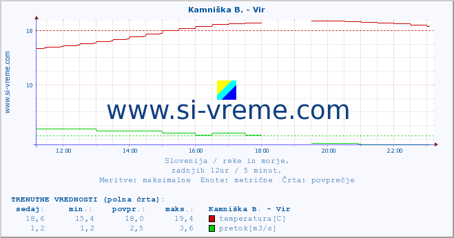 POVPREČJE :: Kamniška B. - Vir :: temperatura | pretok | višina :: zadnji dan / 5 minut.