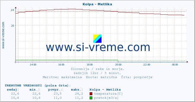 POVPREČJE :: Kolpa - Metlika :: temperatura | pretok | višina :: zadnji dan / 5 minut.