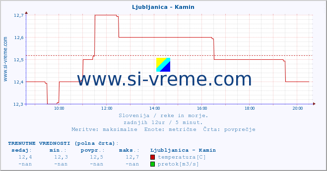 POVPREČJE :: Ljubljanica - Kamin :: temperatura | pretok | višina :: zadnji dan / 5 minut.