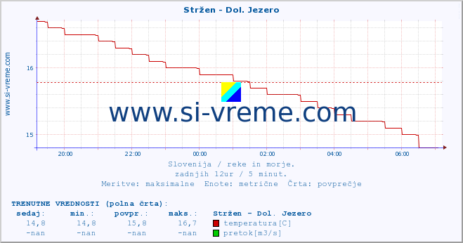 POVPREČJE :: Stržen - Dol. Jezero :: temperatura | pretok | višina :: zadnji dan / 5 minut.