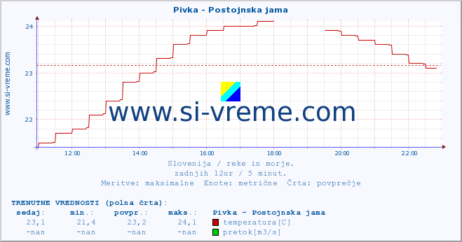 POVPREČJE :: Pivka - Postojnska jama :: temperatura | pretok | višina :: zadnji dan / 5 minut.