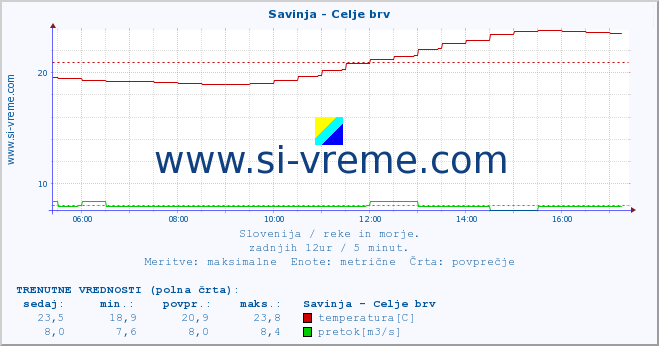 POVPREČJE :: Savinja - Celje brv :: temperatura | pretok | višina :: zadnji dan / 5 minut.