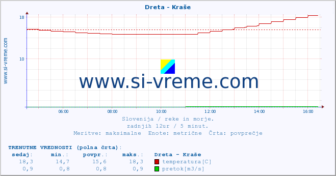 POVPREČJE :: Dreta - Kraše :: temperatura | pretok | višina :: zadnji dan / 5 minut.