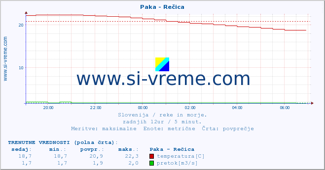 POVPREČJE :: Paka - Rečica :: temperatura | pretok | višina :: zadnji dan / 5 minut.