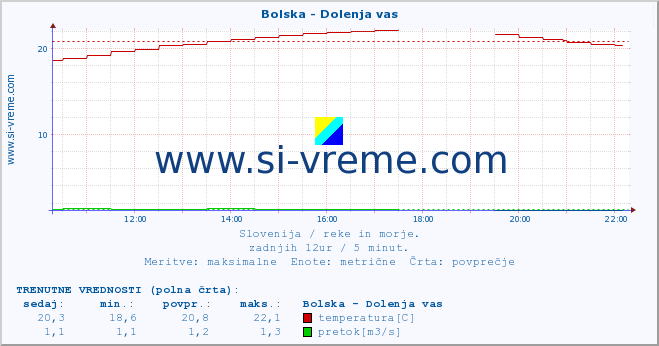 POVPREČJE :: Bolska - Dolenja vas :: temperatura | pretok | višina :: zadnji dan / 5 minut.