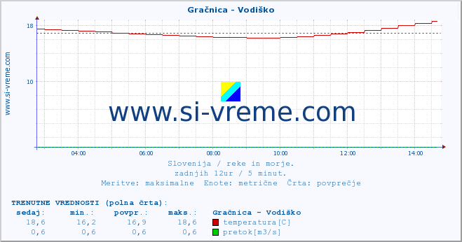 POVPREČJE :: Gračnica - Vodiško :: temperatura | pretok | višina :: zadnji dan / 5 minut.