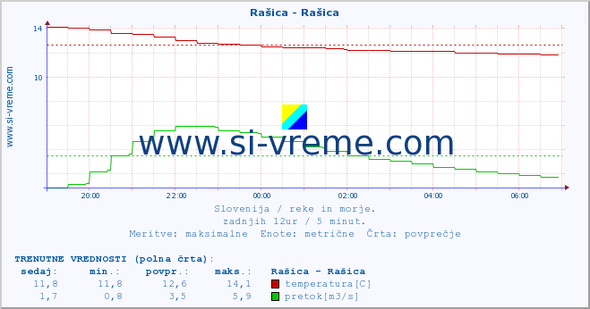 POVPREČJE :: Rašica - Rašica :: temperatura | pretok | višina :: zadnji dan / 5 minut.