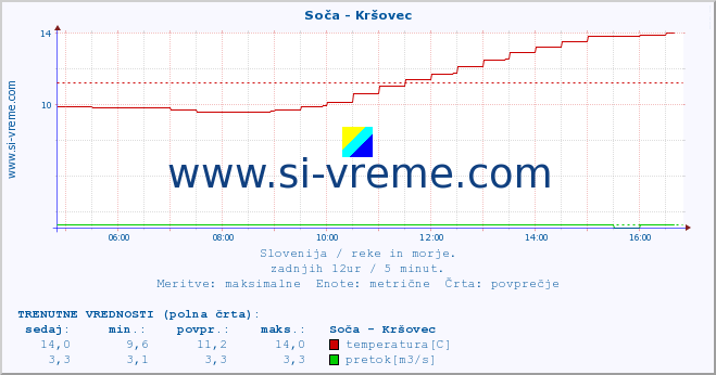 POVPREČJE :: Soča - Kršovec :: temperatura | pretok | višina :: zadnji dan / 5 minut.