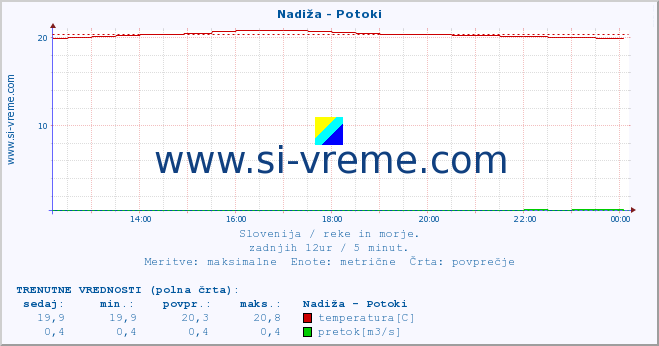 POVPREČJE :: Nadiža - Potoki :: temperatura | pretok | višina :: zadnji dan / 5 minut.