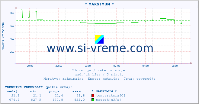 POVPREČJE :: * MAKSIMUM * :: temperatura | pretok | višina :: zadnji dan / 5 minut.