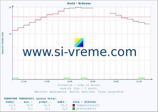 POVPREČJE :: Soča - Kršovec :: temperatura | pretok | višina :: zadnji dan / 5 minut.