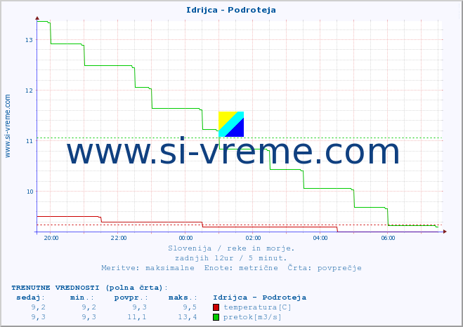 POVPREČJE :: Idrijca - Podroteja :: temperatura | pretok | višina :: zadnji dan / 5 minut.