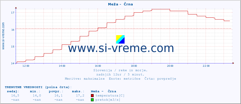 POVPREČJE :: Meža -  Črna :: temperatura | pretok | višina :: zadnji dan / 5 minut.