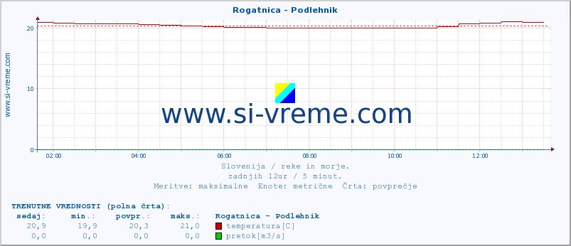 POVPREČJE :: Rogatnica - Podlehnik :: temperatura | pretok | višina :: zadnji dan / 5 minut.