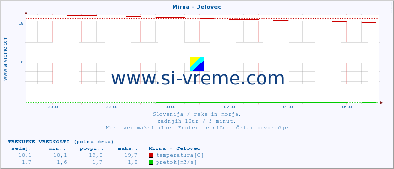 POVPREČJE :: Mirna - Jelovec :: temperatura | pretok | višina :: zadnji dan / 5 minut.