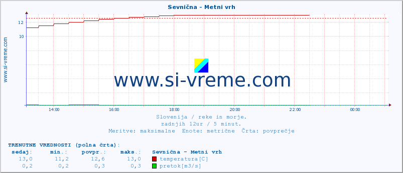 POVPREČJE :: Sevnična - Metni vrh :: temperatura | pretok | višina :: zadnji dan / 5 minut.