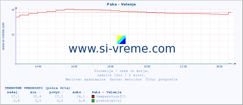 POVPREČJE :: Paka - Velenje :: temperatura | pretok | višina :: zadnji dan / 5 minut.