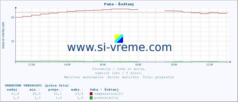 POVPREČJE :: Paka - Šoštanj :: temperatura | pretok | višina :: zadnji dan / 5 minut.