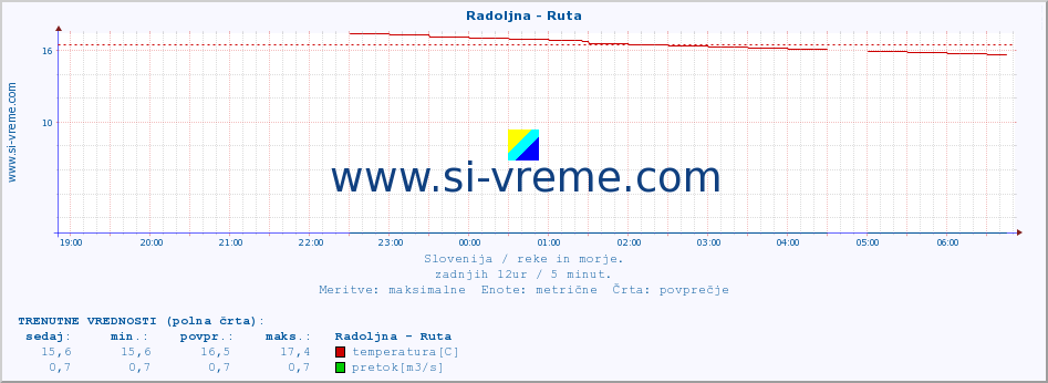 POVPREČJE :: Radoljna - Ruta :: temperatura | pretok | višina :: zadnji dan / 5 minut.