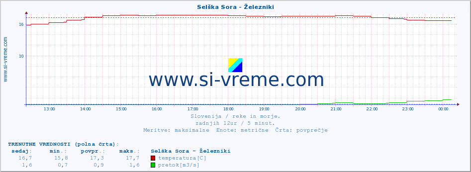 POVPREČJE :: Selška Sora - Železniki :: temperatura | pretok | višina :: zadnji dan / 5 minut.