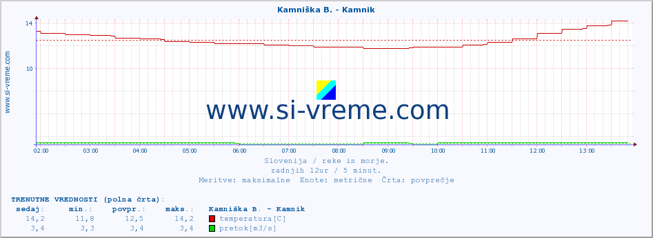 POVPREČJE :: Stržen - Gor. Jezero :: temperatura | pretok | višina :: zadnji dan / 5 minut.