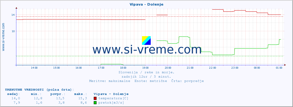 POVPREČJE :: Vipava - Dolenje :: temperatura | pretok | višina :: zadnji dan / 5 minut.