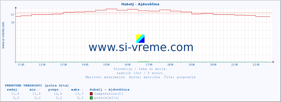 POVPREČJE :: Hubelj - Ajdovščina :: temperatura | pretok | višina :: zadnji dan / 5 minut.