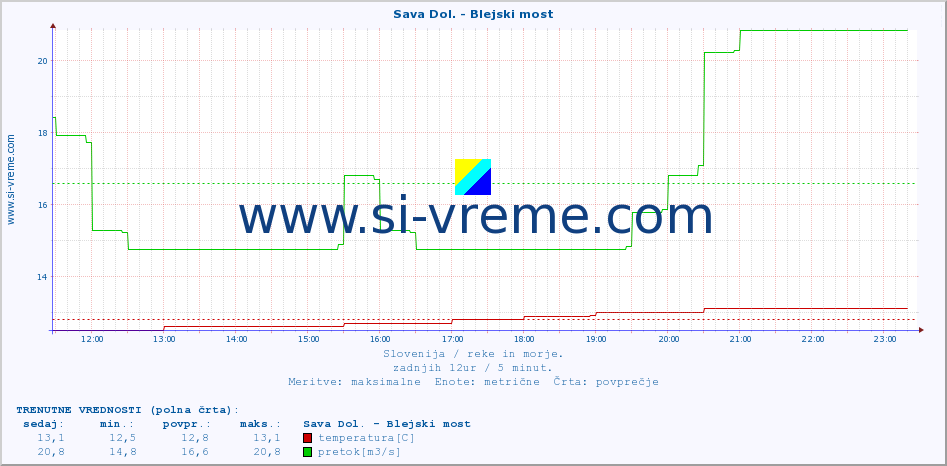 POVPREČJE :: Sava Dol. - Blejski most :: temperatura | pretok | višina :: zadnji dan / 5 minut.