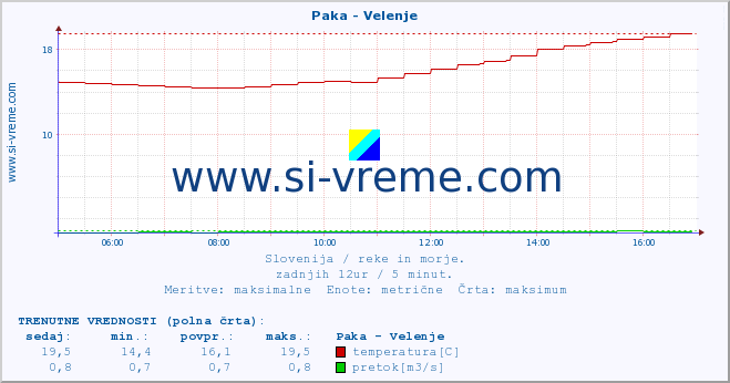 POVPREČJE :: Paka - Velenje :: temperatura | pretok | višina :: zadnji dan / 5 minut.