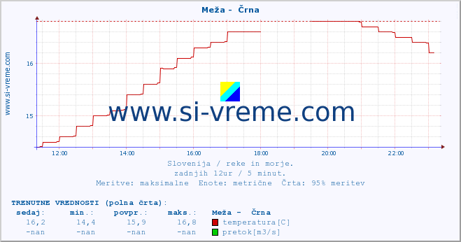 POVPREČJE :: Meža -  Črna :: temperatura | pretok | višina :: zadnji dan / 5 minut.