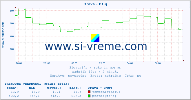 Slovenija : reke in morje. :: Drava - Ptuj :: temperatura | pretok | višina :: zadnji dan / 5 minut.