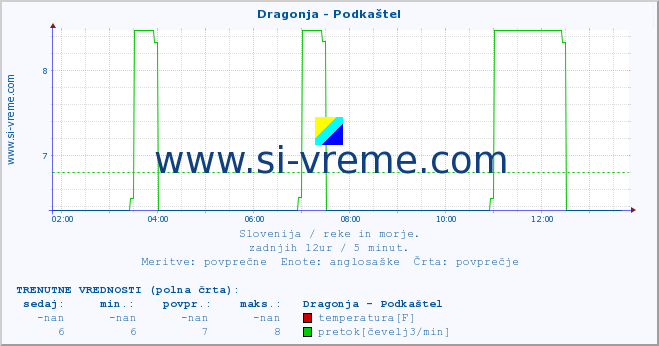 Slovenija : reke in morje. :: Dragonja - Podkaštel :: temperatura | pretok | višina :: zadnji dan / 5 minut.