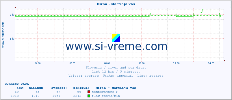 Slovenia : river and sea data. :: Mirna - Martinja vas :: temperature | flow | height :: last day / 5 minutes.