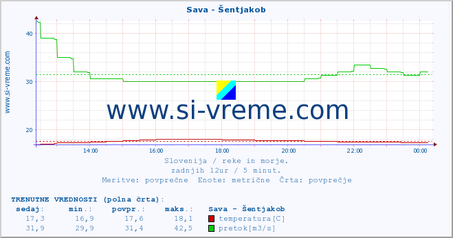 POVPREČJE :: Sava - Šentjakob :: temperatura | pretok | višina :: zadnji dan / 5 minut.