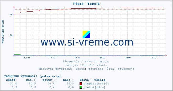 POVPREČJE :: Pšata - Topole :: temperatura | pretok | višina :: zadnji dan / 5 minut.