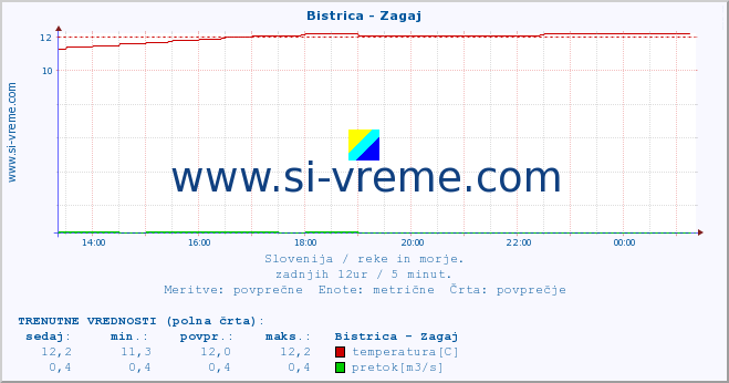 Slovenija : reke in morje. :: Bistrica - Zagaj :: temperatura | pretok | višina :: zadnji dan / 5 minut.