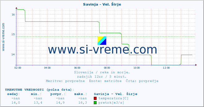 Slovenija : reke in morje. :: Savinja - Vel. Širje :: temperatura | pretok | višina :: zadnji dan / 5 minut.