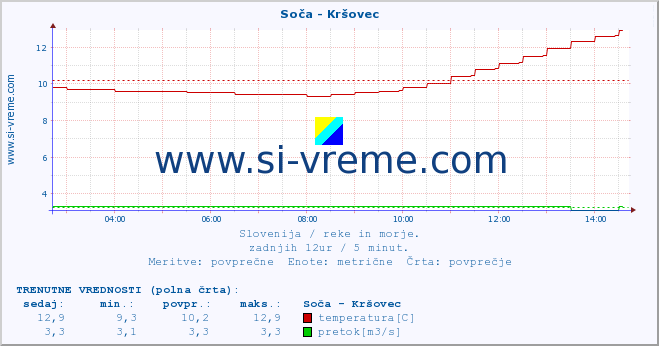 Slovenija : reke in morje. :: Soča - Kršovec :: temperatura | pretok | višina :: zadnji dan / 5 minut.