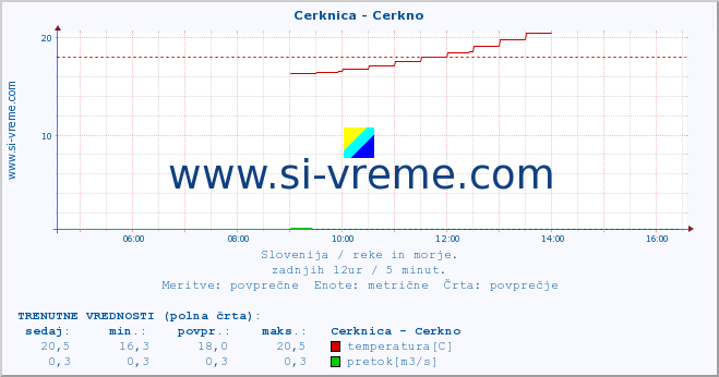 POVPREČJE :: Cerknica - Cerkno :: temperatura | pretok | višina :: zadnji dan / 5 minut.