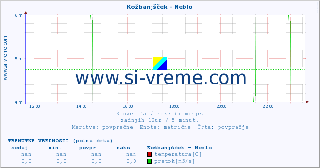 Slovenija : reke in morje. :: Kožbanjšček - Neblo :: temperatura | pretok | višina :: zadnji dan / 5 minut.