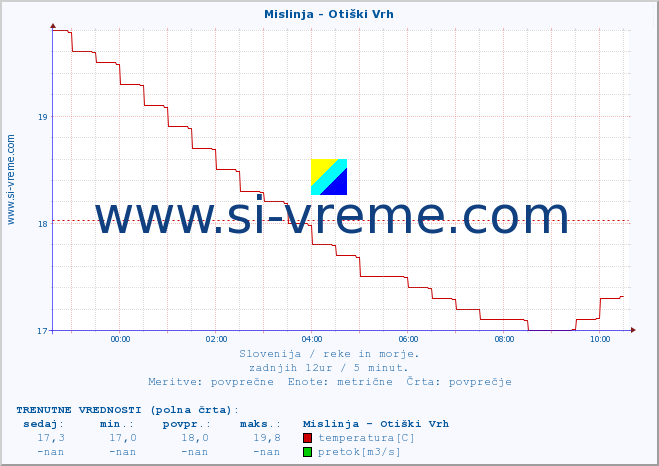 POVPREČJE :: Mislinja - Otiški Vrh :: temperatura | pretok | višina :: zadnji dan / 5 minut.
