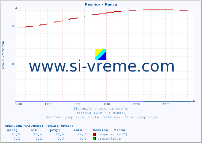 POVPREČJE :: Pesnica - Ranca :: temperatura | pretok | višina :: zadnji dan / 5 minut.