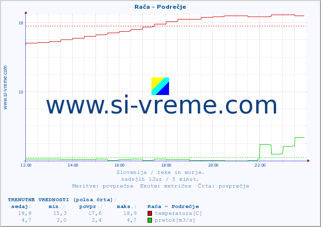 Slovenija : reke in morje. :: Rača - Podrečje :: temperatura | pretok | višina :: zadnji dan / 5 minut.