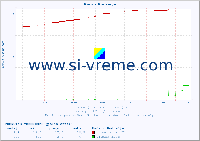 Slovenija : reke in morje. :: Rača - Podrečje :: temperatura | pretok | višina :: zadnji dan / 5 minut.