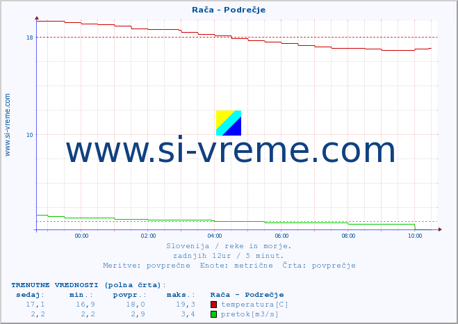 Slovenija : reke in morje. :: Rača - Podrečje :: temperatura | pretok | višina :: zadnji dan / 5 minut.