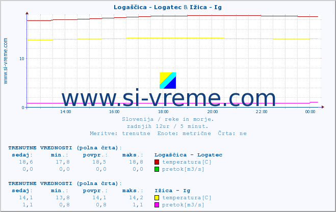 POVPREČJE :: Logaščica - Logatec & Ižica - Ig :: temperatura | pretok | višina :: zadnji dan / 5 minut.