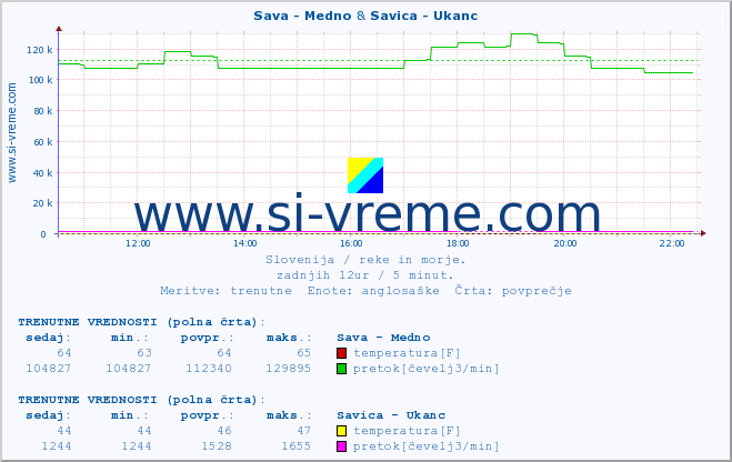 POVPREČJE :: Sava - Medno & Savica - Ukanc :: temperatura | pretok | višina :: zadnji dan / 5 minut.