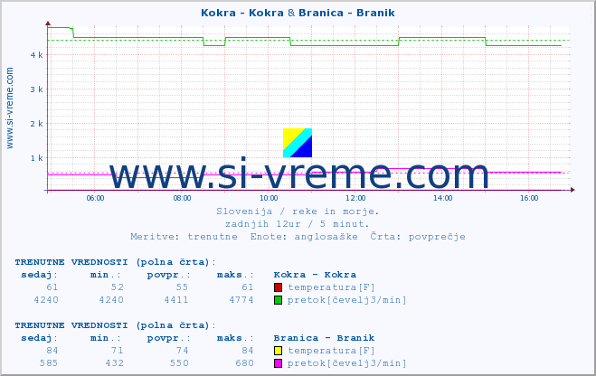 POVPREČJE :: Kokra - Kokra & Branica - Branik :: temperatura | pretok | višina :: zadnji dan / 5 minut.